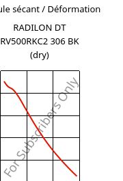 Module sécant / Déformation , RADILON DT RV500RKC2 306 BK (sec), PA612-GF50, RadiciGroup