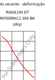 Módulo secante - deformação , RADILON DT RV500RKC2 306 BK (dry), PA612-GF50, RadiciGroup