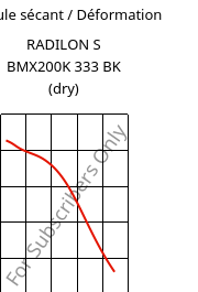 Module sécant / Déformation , RADILON S BMX200K 333 BK (sec), PA6, RadiciGroup