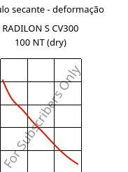 Módulo secante - deformação , RADILON S CV300 100 NT (dry), PA6-GB30, RadiciGroup
