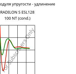 Секущая модуля упругости - удлинение , RADILON S ESL128 100 NT (усл.), PA6, RadiciGroup