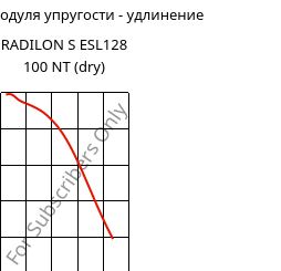 Секущая модуля упругости - удлинение , RADILON S ESL128 100 NT (сухой), PA6, RadiciGroup