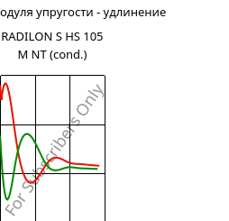 Секущая модуля упругости - удлинение , RADILON S HS 105 M NT (усл.), PA6, RadiciGroup