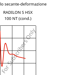 Modulo secante-deformazione , RADILON S HSX 100 NT (cond.), PA6, RadiciGroup