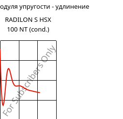 Секущая модуля упругости - удлинение , RADILON S HSX 100 NT (усл.), PA6, RadiciGroup