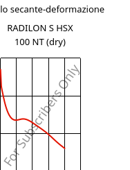 Modulo secante-deformazione , RADILON S HSX 100 NT (Secco), PA6, RadiciGroup