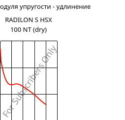 Секущая модуля упругости - удлинение , RADILON S HSX 100 NT (сухой), PA6, RadiciGroup