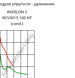 Секущая модуля упругости - удлинение , RADILON S RCV3015 100 NT (усл.), PA6-(GF+GB)30, RadiciGroup