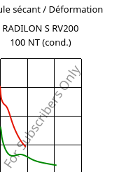 Module sécant / Déformation , RADILON S RV200 100 NT (cond.), PA6-GF20, RadiciGroup