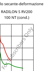 Modulo secante-deformazione , RADILON S RV200 100 NT (cond.), PA6-GF20, RadiciGroup
