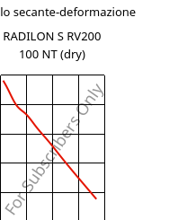 Modulo secante-deformazione , RADILON S RV200 100 NT (Secco), PA6-GF20, RadiciGroup