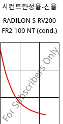 시컨트탄성율-신율 , RADILON S RV200 FR2 100 NT (응축), PA6-GF20, RadiciGroup