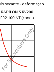 Módulo secante - deformação , RADILON S RV200 FR2 100 NT (cond.), PA6-GF20, RadiciGroup