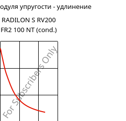 Секущая модуля упругости - удлинение , RADILON S RV200 FR2 100 NT (усл.), PA6-GF20, RadiciGroup