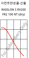 시컨트탄성율-신율 , RADILON S RV200 FR2 100 NT (건조), PA6-GF20, RadiciGroup