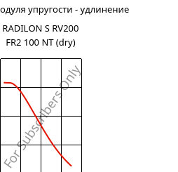 Секущая модуля упругости - удлинение , RADILON S RV200 FR2 100 NT (сухой), PA6-GF20, RadiciGroup