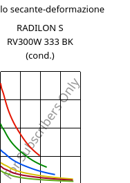 Modulo secante-deformazione , RADILON S RV300W 333 BK (cond.), PA6-GF30, RadiciGroup