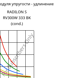 Секущая модуля упругости - удлинение , RADILON S RV300W 333 BK (усл.), PA6-GF30, RadiciGroup