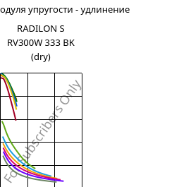 Секущая модуля упругости - удлинение , RADILON S RV300W 333 BK (сухой), PA6-GF30, RadiciGroup