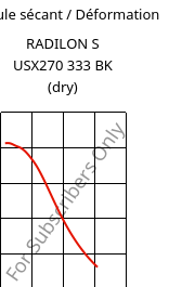 Module sécant / Déformation , RADILON S USX270 333 BK (sec), PA6, RadiciGroup