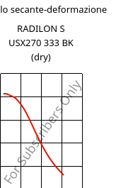 Modulo secante-deformazione , RADILON S USX270 333 BK (Secco), PA6, RadiciGroup