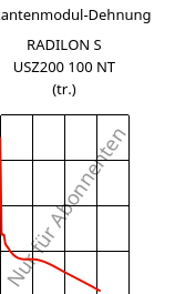 Sekantenmodul-Dehnung , RADILON S USZ200 100 NT (trocken), PA6, RadiciGroup