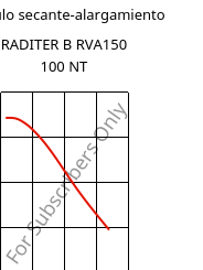 Módulo secante-alargamiento , RADITER B RVA150 100 NT, (PBT+ASA)-GF15, RadiciGroup