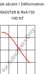 Module sécant / Déformation , RADITER B RVA150 100 NT, (PBT+ASA)-GF15, RadiciGroup