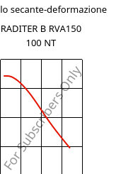 Modulo secante-deformazione , RADITER B RVA150 100 NT, (PBT+ASA)-GF15, RadiciGroup