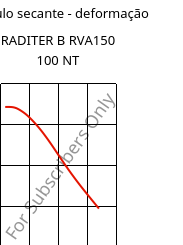 Módulo secante - deformação , RADITER B RVA150 100 NT, (PBT+ASA)-GF15, RadiciGroup