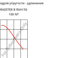 Секущая модуля упругости - удлинение , RADITER B RVA150 100 NT, (PBT+ASA)-GF15, RadiciGroup