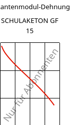 Sekantenmodul-Dehnung , SCHULAKETON GF 15, PK-GF15, LyondellBasell