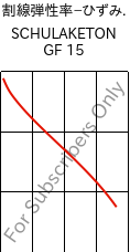  割線弾性率−ひずみ. , SCHULAKETON GF 15, PK-GF15, LyondellBasell