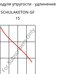 Секущая модуля упругости - удлинение , SCHULAKETON GF 15, PK-GF15, LyondellBasell