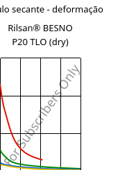 Módulo secante - deformação , Rilsan® BESNO P20 TLO (dry), PA11, ARKEMA