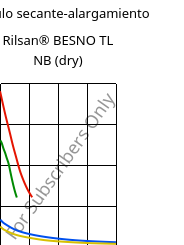 Módulo secante-alargamiento , Rilsan® BESNO TL NB (Seco), PA11, ARKEMA