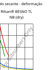 Módulo secante - deformação , Rilsan® BESNO TL NB (dry), PA11, ARKEMA