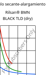 Módulo secante-alargamiento , Rilsan® BMN BLACK TLD (Seco), PA11, ARKEMA