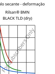 Módulo secante - deformação , Rilsan® BMN BLACK TLD (dry), PA11, ARKEMA