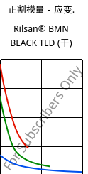 正割模量－应变.  , Rilsan® BMN BLACK TLD (烘干), PA11, ARKEMA