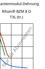 Sekantenmodul-Dehnung , Rilsan® BZM 8 O T3L (trocken), PA11-GF8, ARKEMA