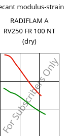 Secant modulus-strain , RADIFLAM A RV250 FR 100 NT (dry), PA66-GF25, RadiciGroup