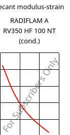 Secant modulus-strain , RADIFLAM A RV350 HF 100 NT (cond.), PA66-GF35, RadiciGroup