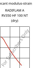 Secant modulus-strain , RADIFLAM A RV350 HF 100 NT (dry), PA66-GF35, RadiciGroup