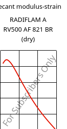 Secant modulus-strain , RADIFLAM A RV500 AF 821 BR (dry), PA66-GF50, RadiciGroup