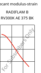 Secant modulus-strain , RADIFLAM B RV300K AE 375 BK, PBT-GF30, RadiciGroup