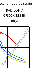 Secant modulus-strain , RADILON A CF300K 333 BK (dry), PA66-CF30, RadiciGroup