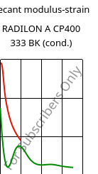 Secant modulus-strain , RADILON A CP400 333 BK (cond.), PA66-MD40, RadiciGroup