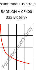 Secant modulus-strain , RADILON A CP400 333 BK (dry), PA66-MD40, RadiciGroup