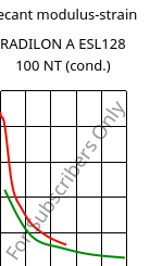 Secant modulus-strain , RADILON A ESL128 100 NT (cond.), PA66, RadiciGroup